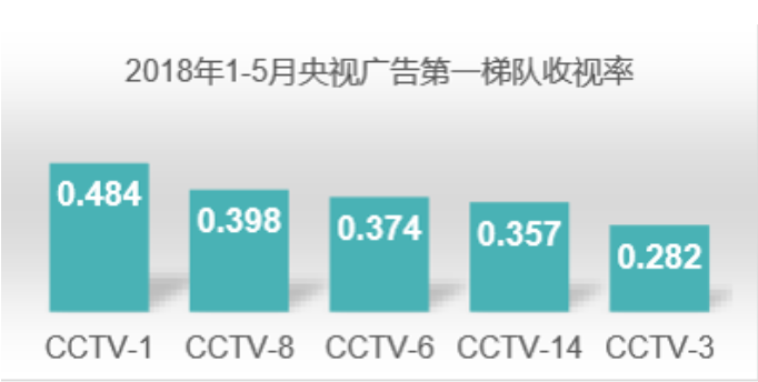 北京玺璐——央视广告产品梯队分析