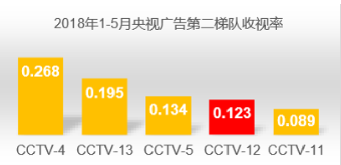 北京玺璐——央视广告产品梯队分析